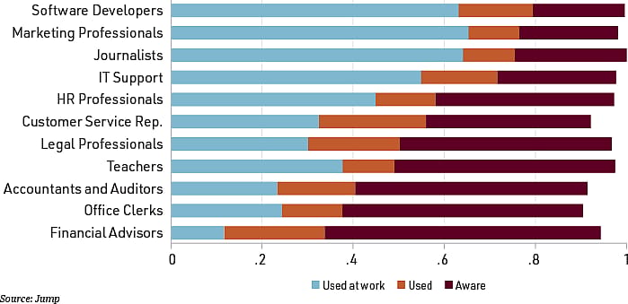 A bar chart showing how familiar people in different professions were with AI tool adoption in 2023.