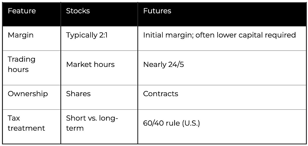 Table defining stock features and their futures.