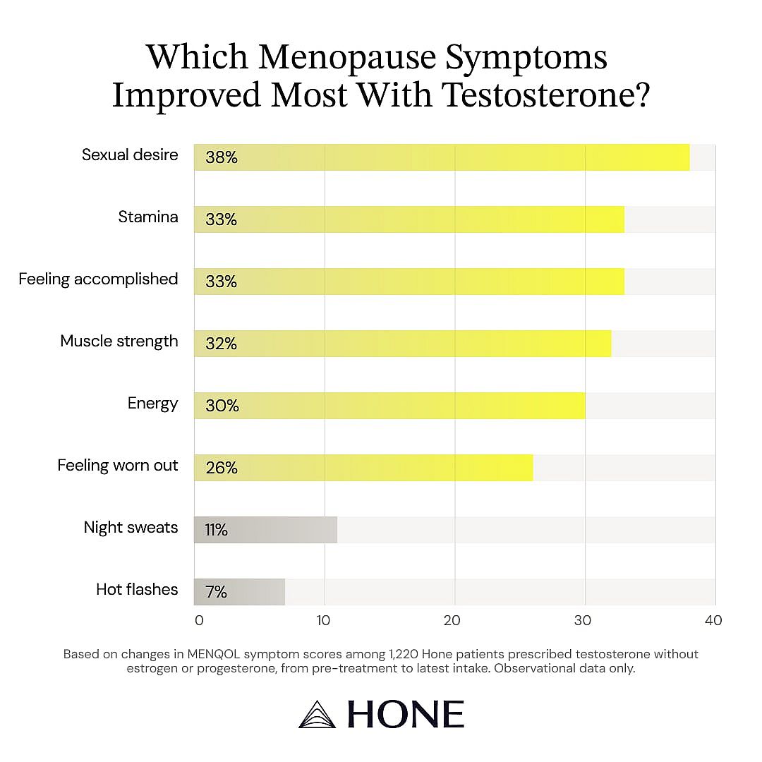 A data graphic reporting the menopause symptoms that improved the most with testosterone.