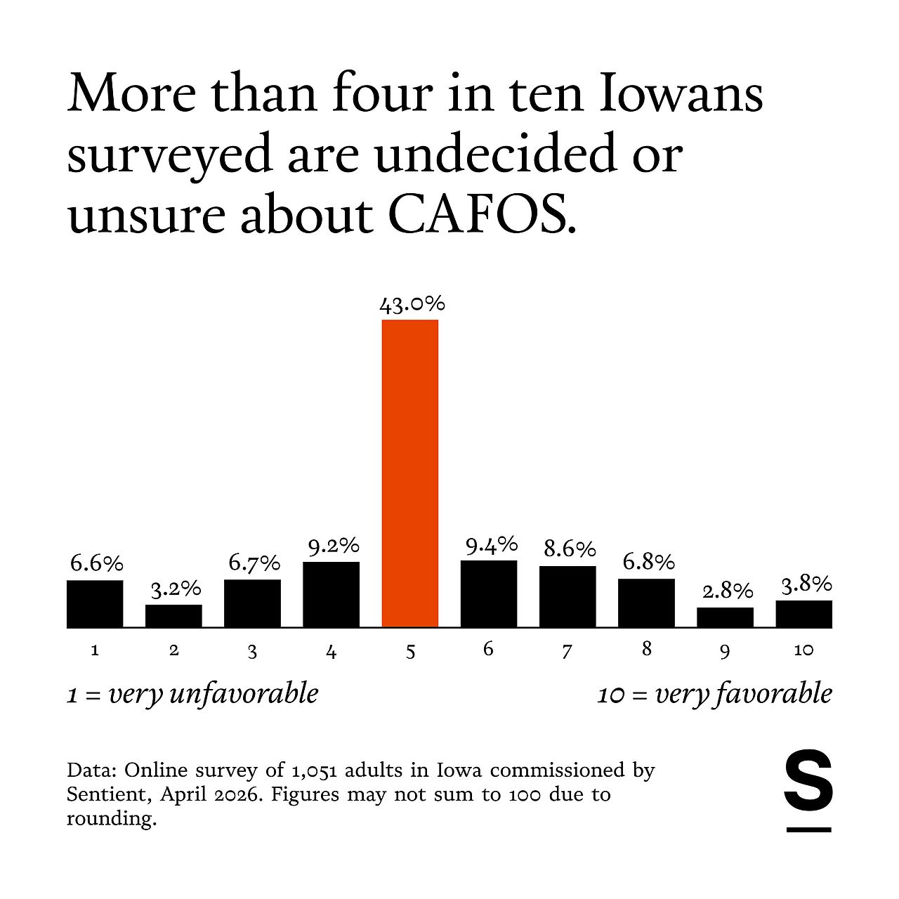 A data graphic revealing that more than four in 10 Iowans surveyed are undecided or unsure about CAFOS.