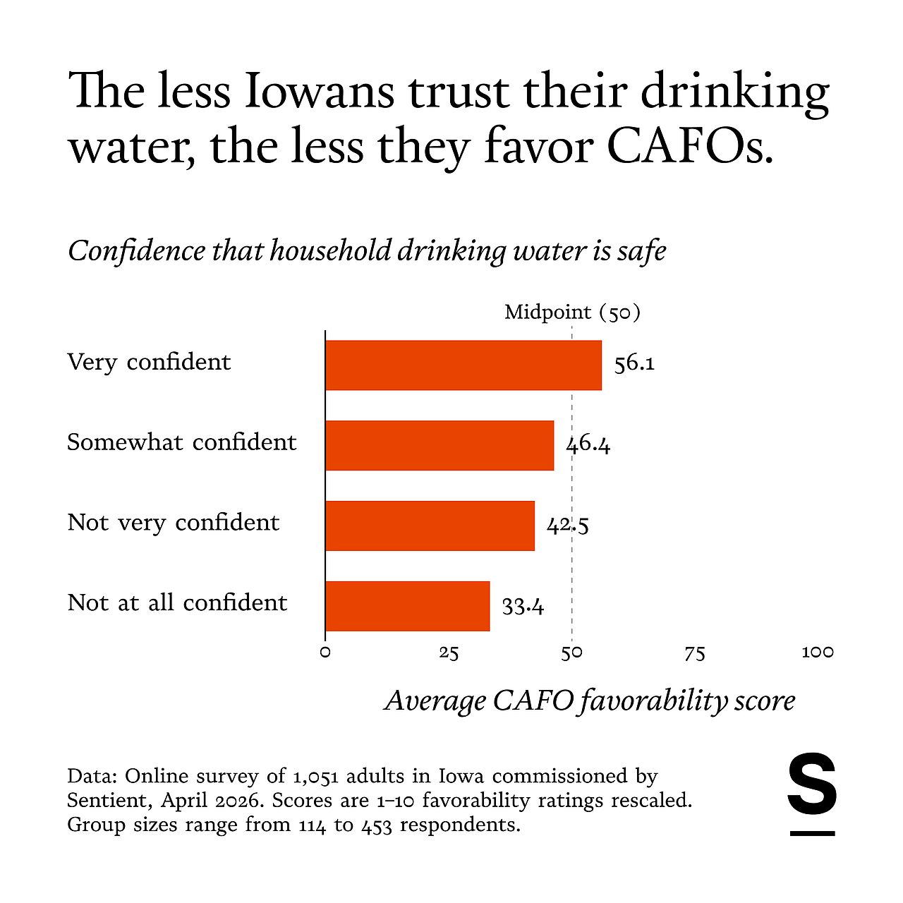 A data bar chart revealing that the less Iowans trust their drinking water, the less they favor CAFOs.