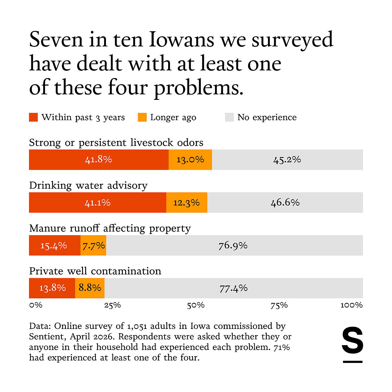 A data bar chart revealing that seven in 10 Iowands we surveyed have dealt with at least one of these four problems.