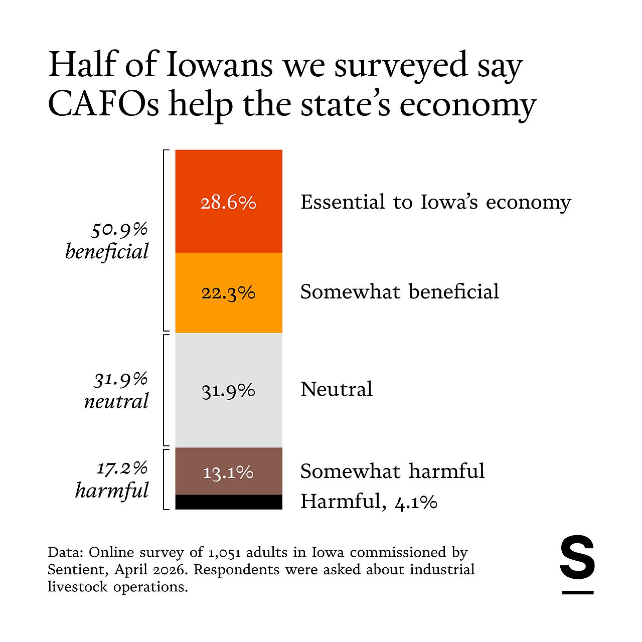 A data graphic revealing that half of Iowans surveyed say CAFOs help the state's economy.