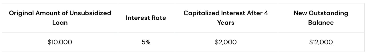 Table breaking down interest rates for a $10,000 unsubsidized loan.