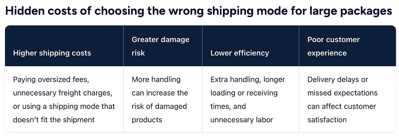 A table showing the hidden costs of choosing the wrong shipping mode for large packages.
