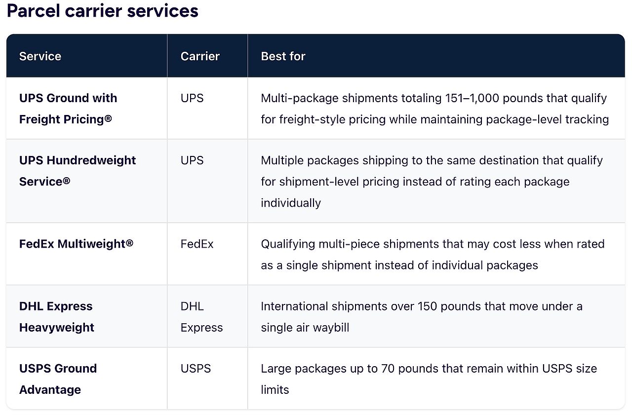 A table showing the various options for parcel carrier services.