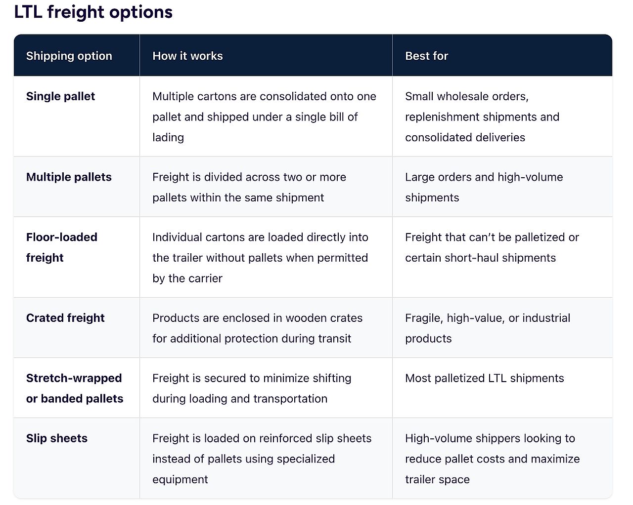 A table showing the various options for LTL freight services.