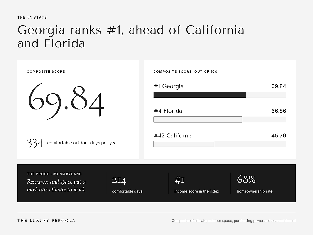 A data graphic revealing that Georgia ranks top, ahead of California and Florida.