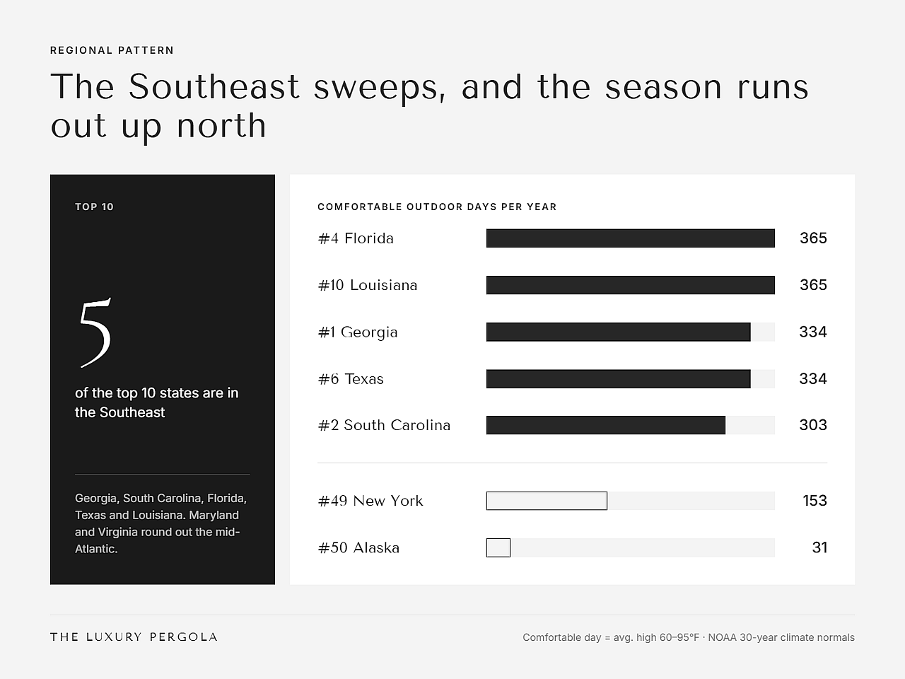 A data graphic revealing that the Southeast states sweep and the season runs out up north.