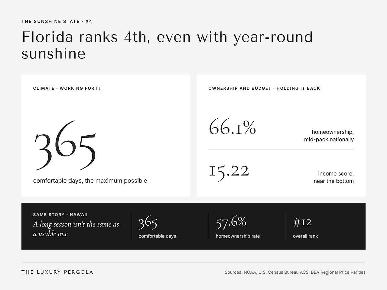 A data graphic revealing that Florida ranks 4th even with year-round sunshine.
