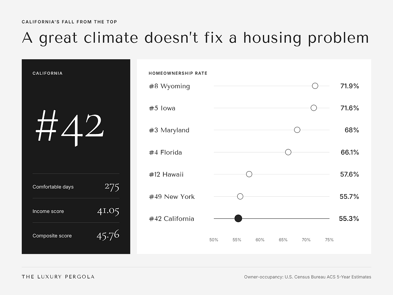 A data graphic revealing that California fell from the top list, stating that a great climate doesn't fix a housing problem.