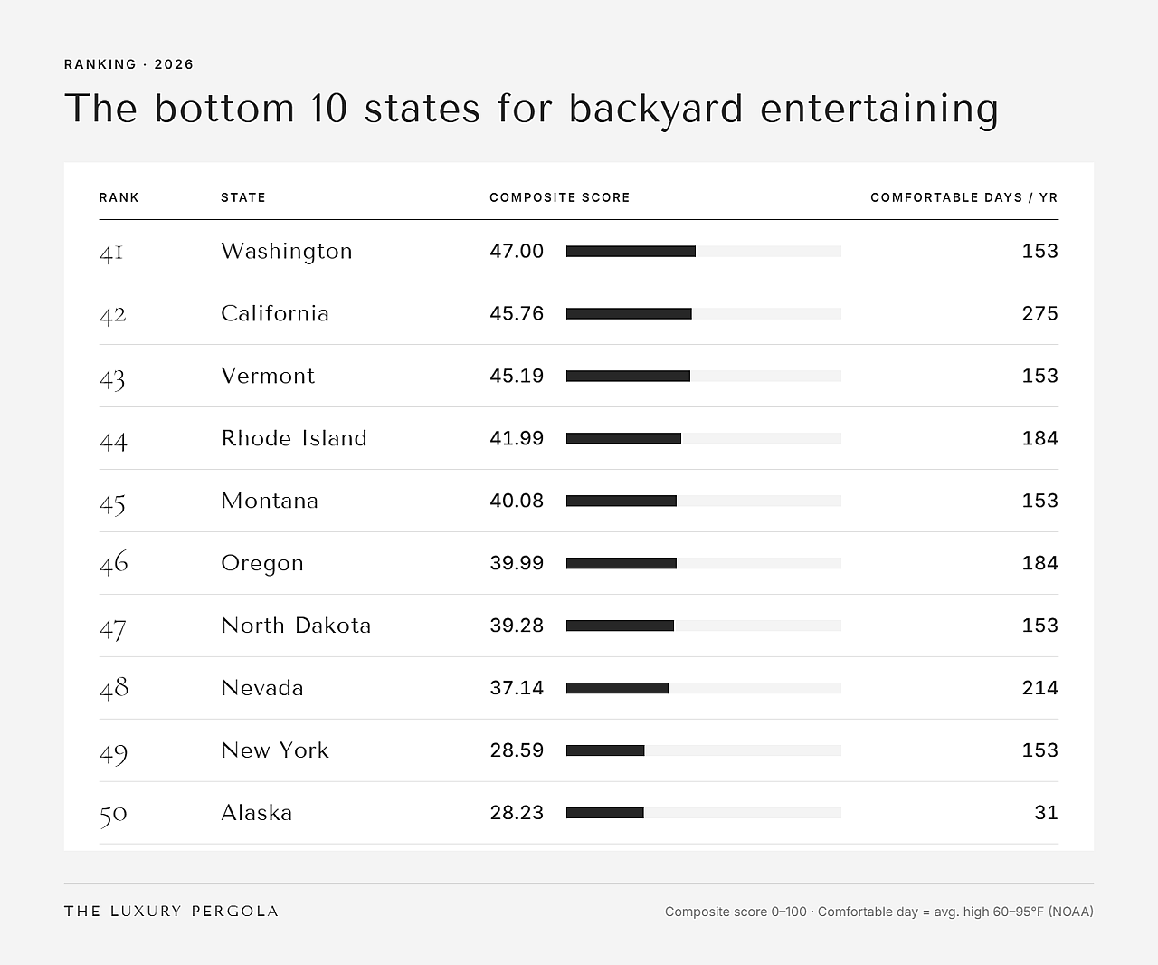 Table revealing the bottom 10 states for backyard entertaining.