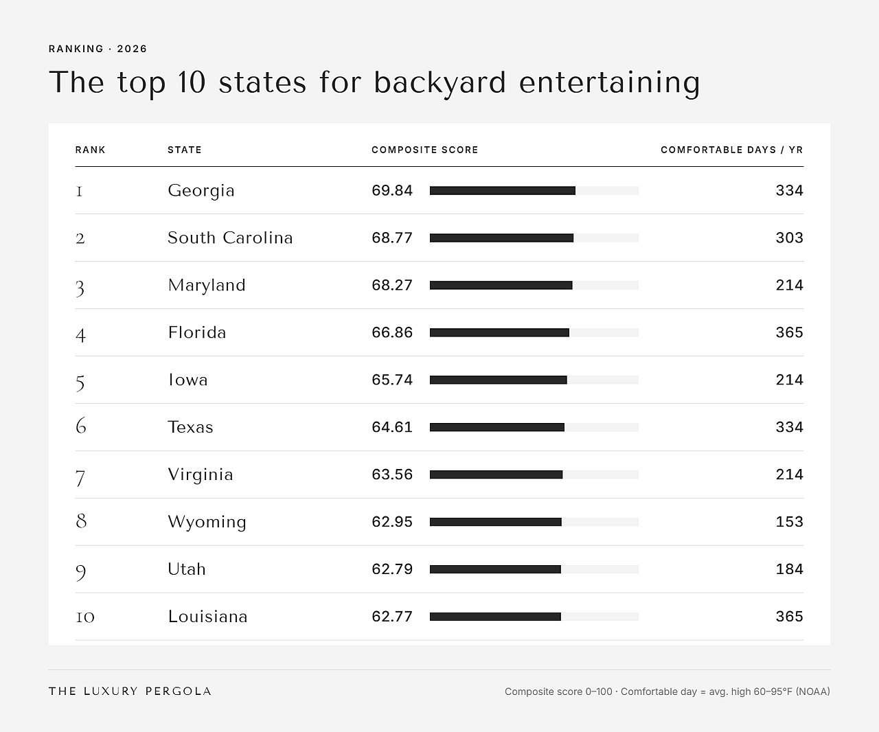 Table revealing the top 10 states for backyard entertaining.