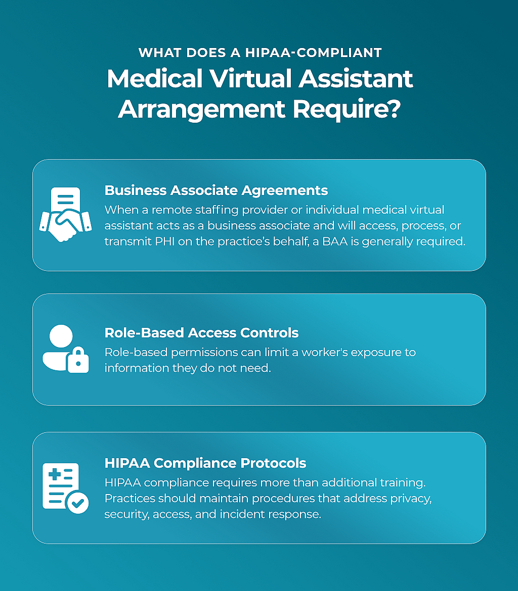 An infographic listing what a HIPAA-compliant medical virtual assistant arrangement requires.