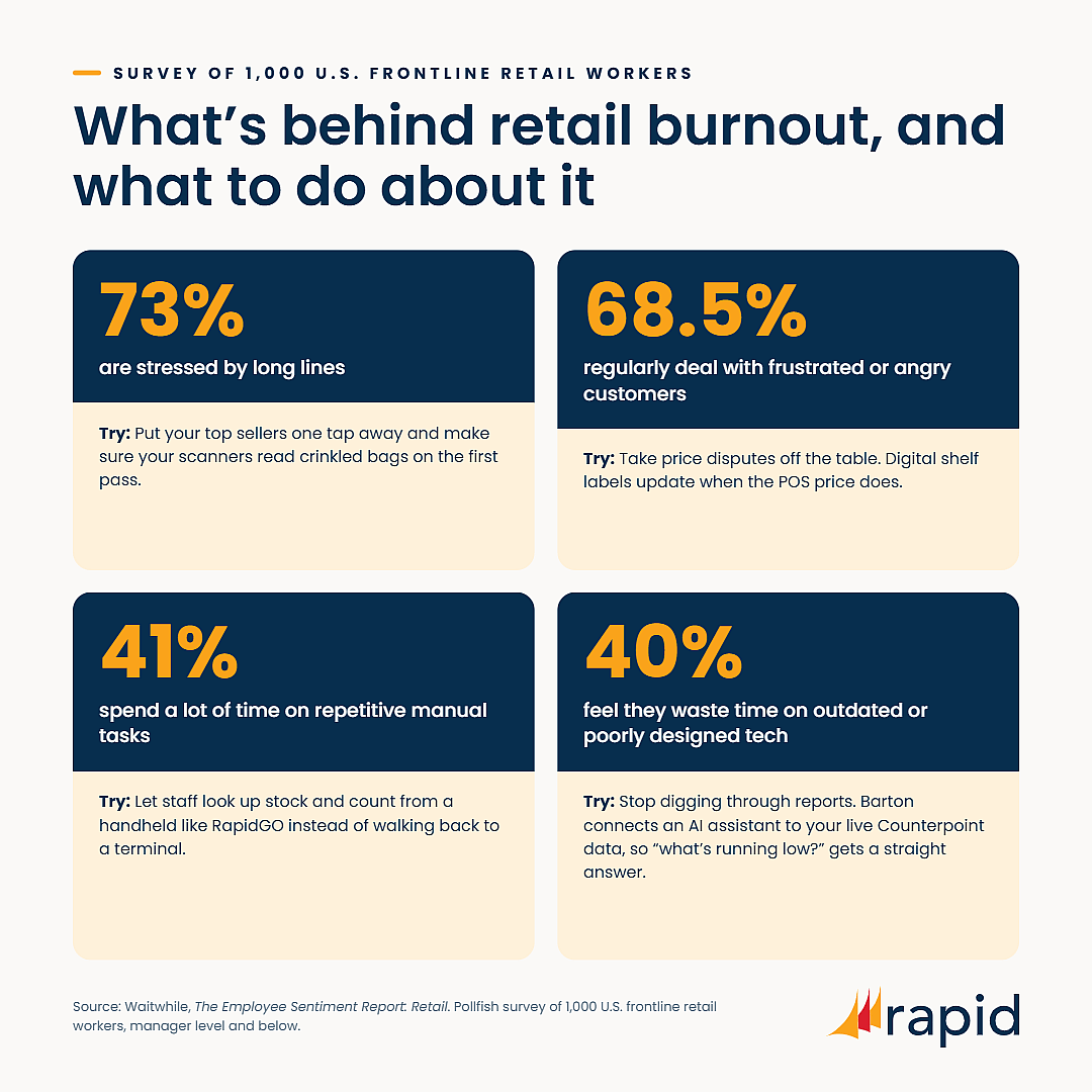 Retail employee burnout statistics: 73% stressed by long lines, 68.5% deal with frustrated customers, 41% on repetitive manual tasks, 40% on outdated tech, with a POS fix for each.