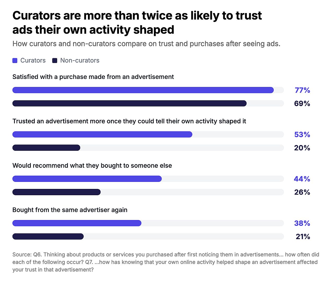 A bar graph showing curators are more than twice to trust ads their own activity shaped.