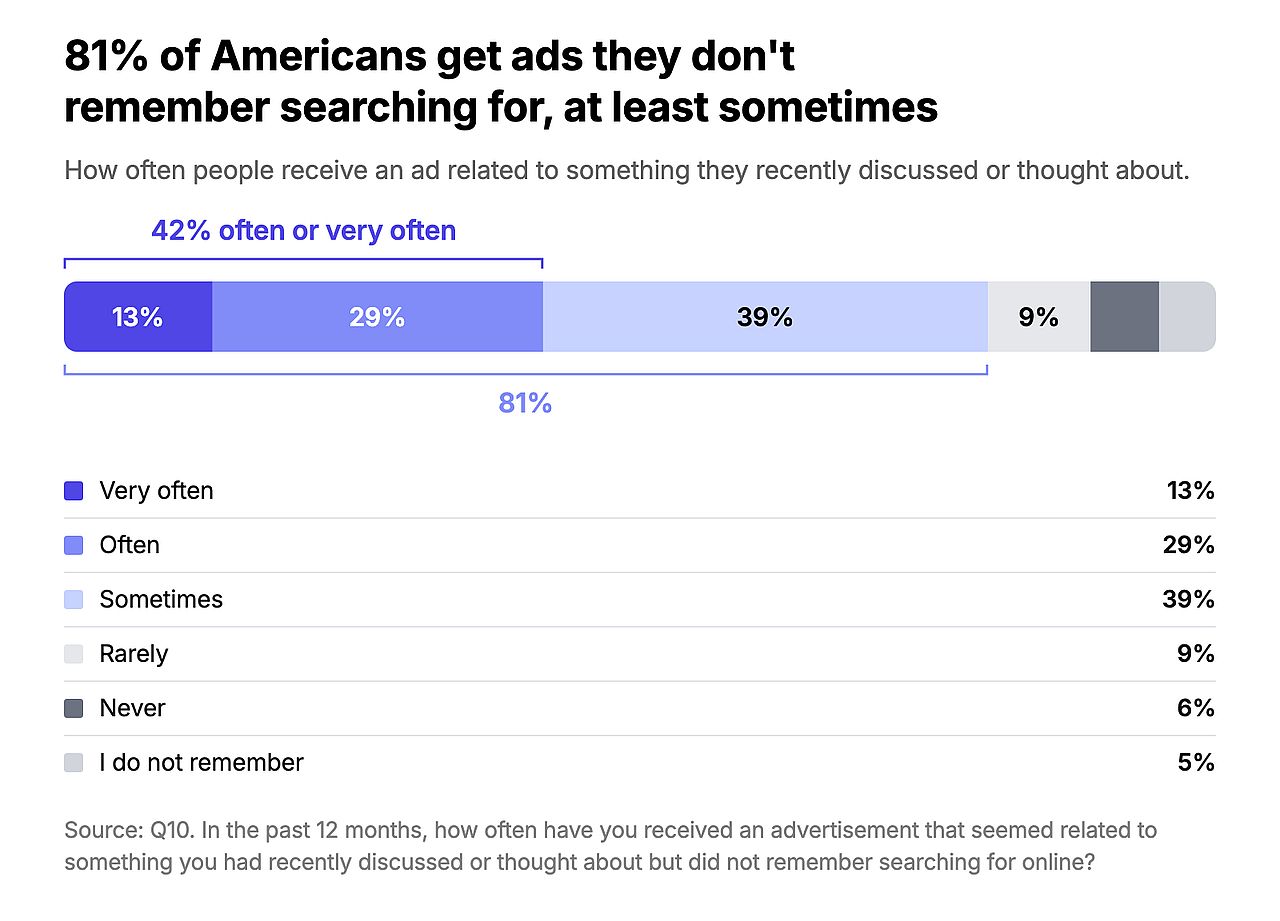 A bar graph showing the percentage of Americans getting ads they don't remember searching for.