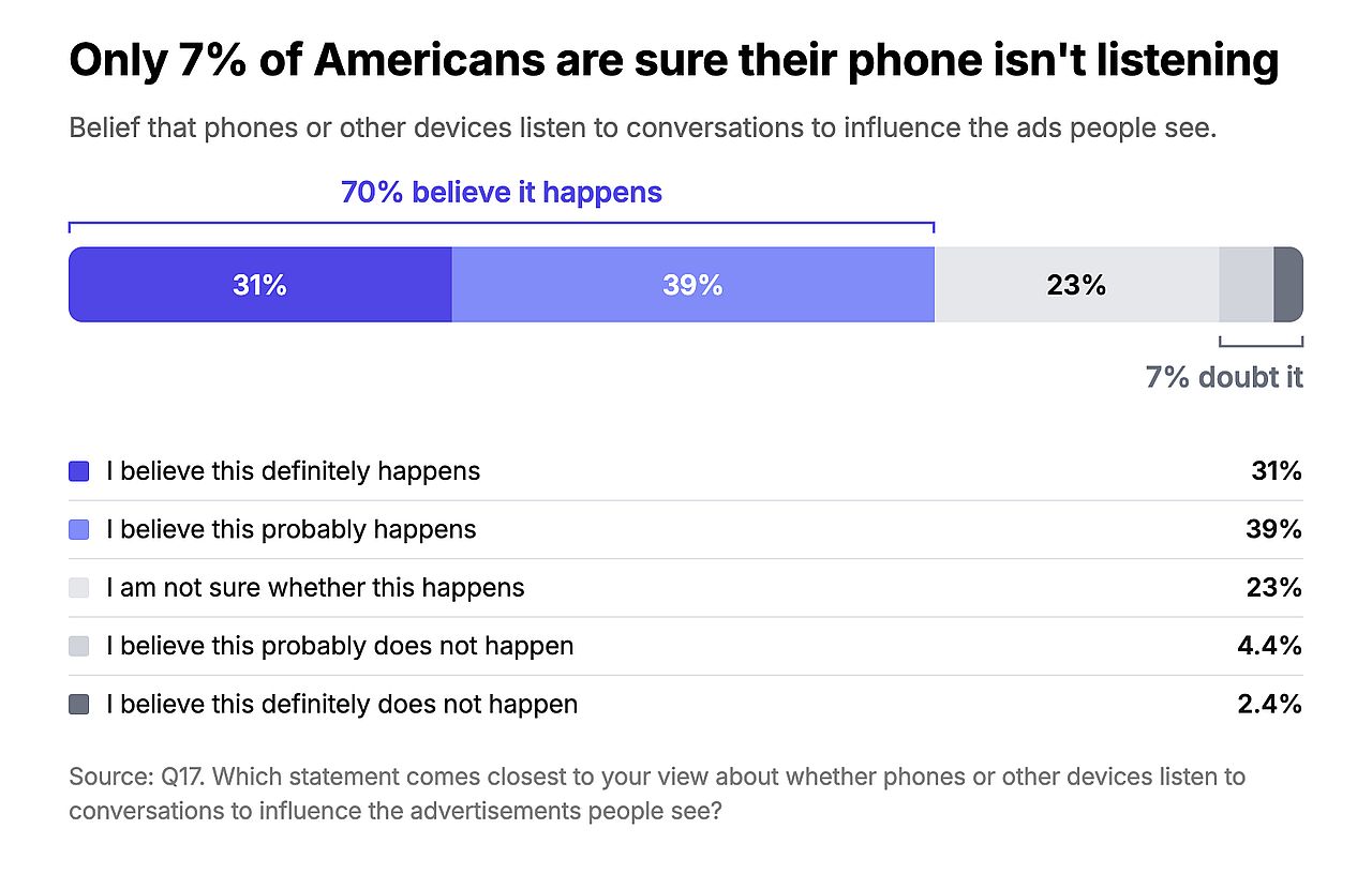 A bar graph showing the percentage of Americans being sure their phones are not listening.
