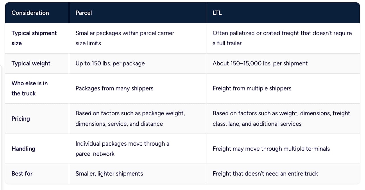 A table comparing the various considerations between parcel and LTL.