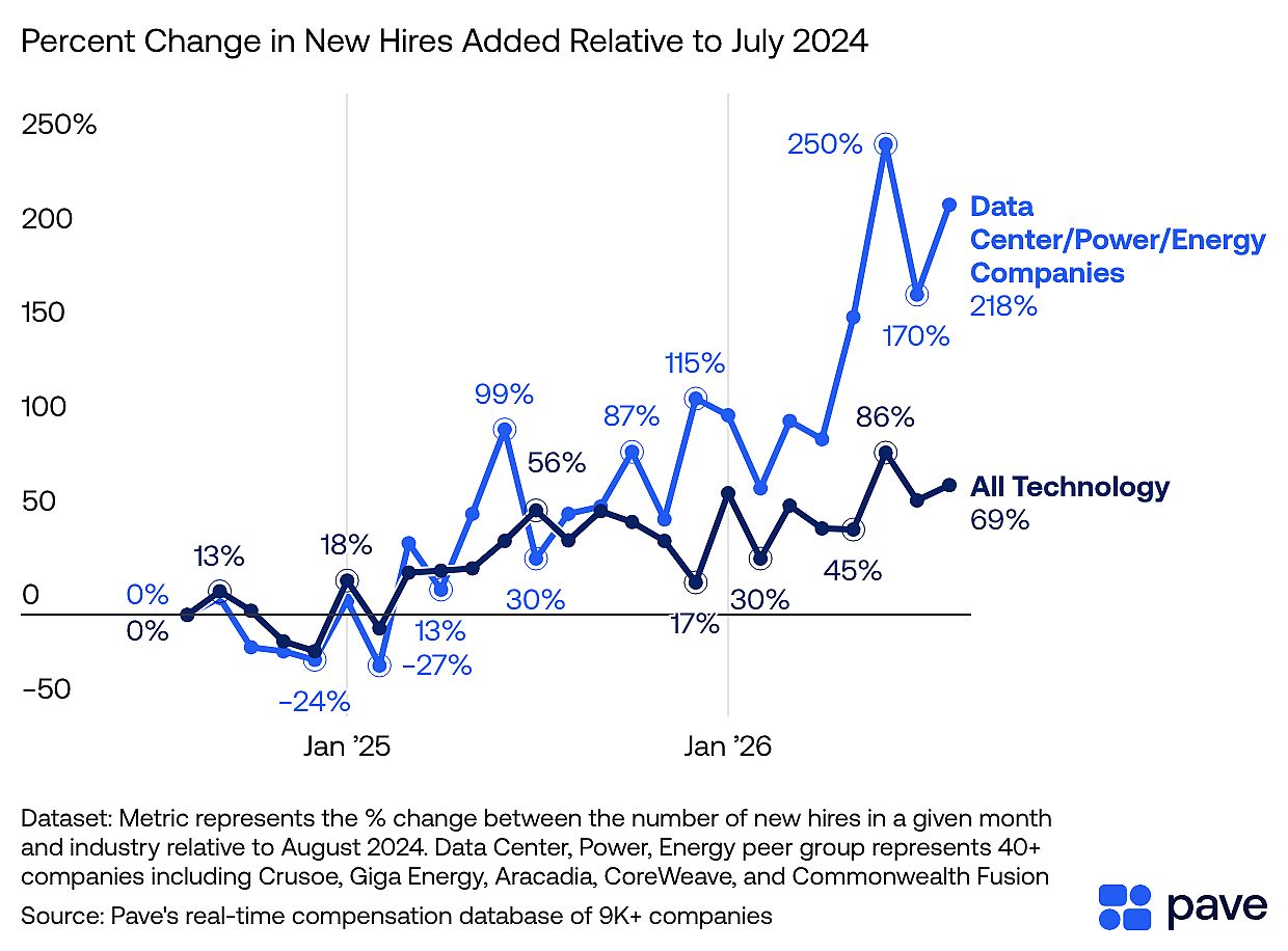 A data graphic revealing percent change in new hires added relative to July 2024.