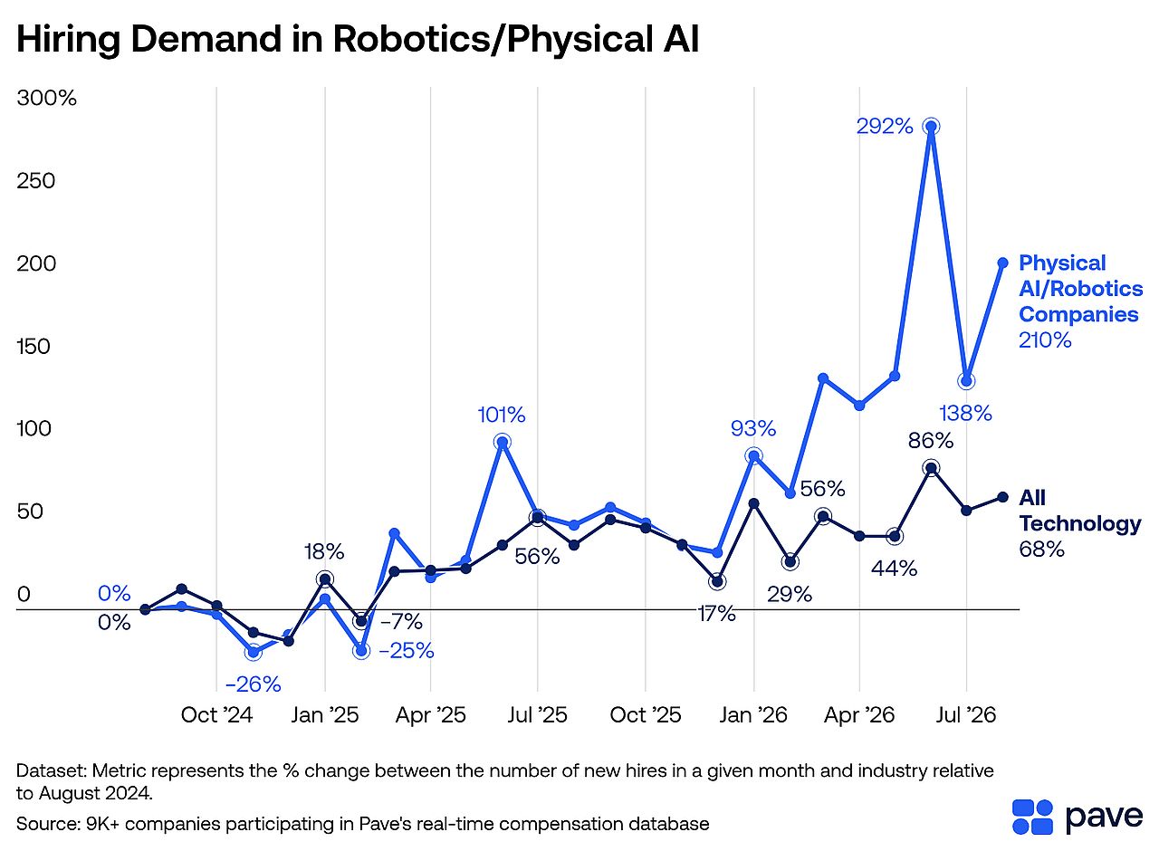 A data graphic reporting the hiring demand increase in robotics or physical AI.