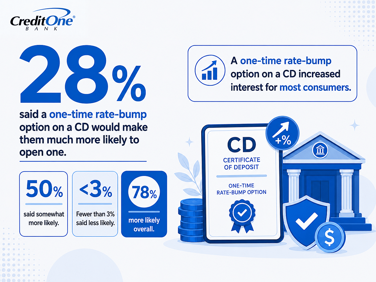 An infographic reporting that 28% said a one-time rate-bump option on a CD would make them much more likely to open one.