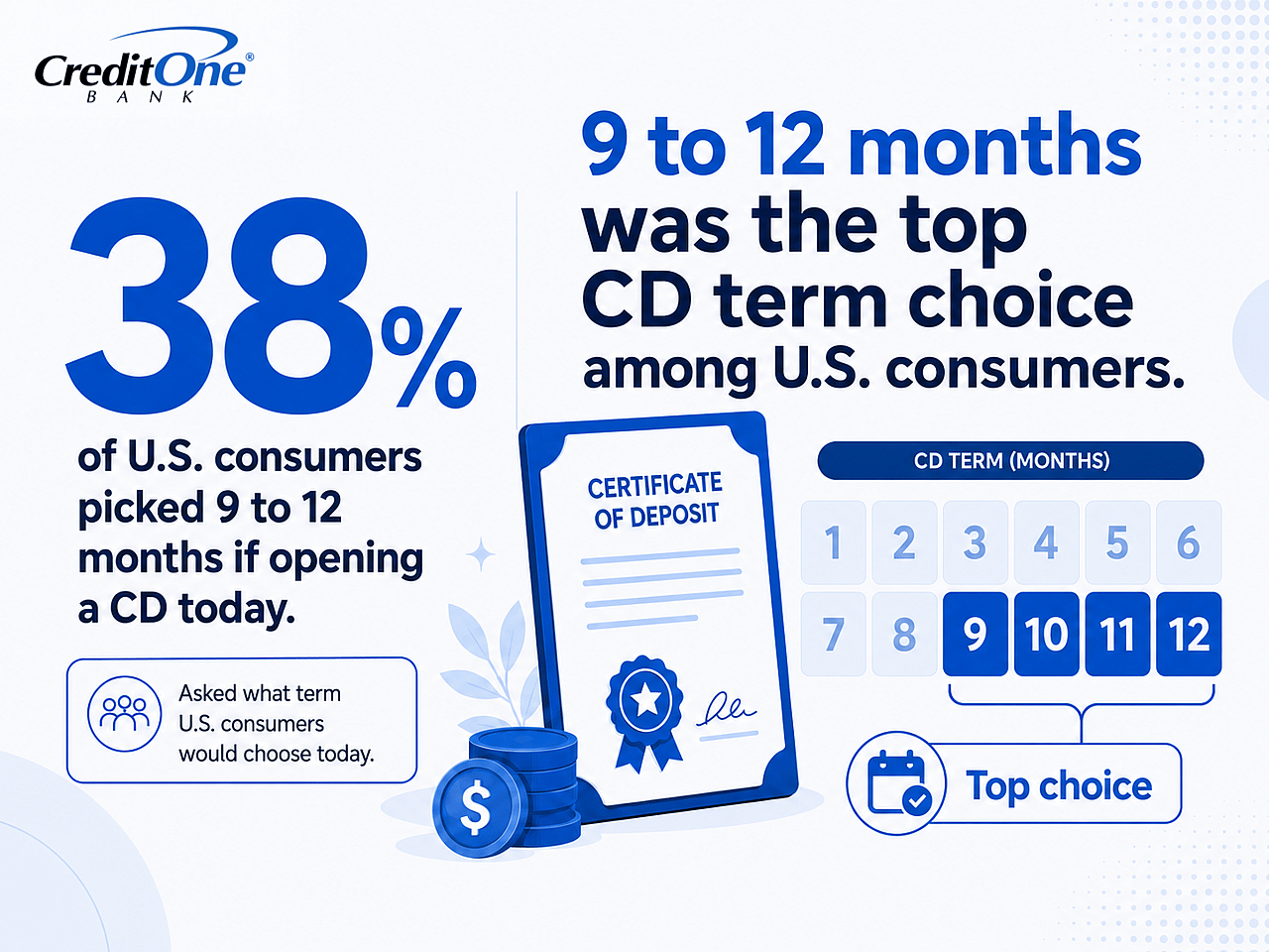 An infographic reporting that 38% of US consumers picked 9 to 12 months if opening a CD today.