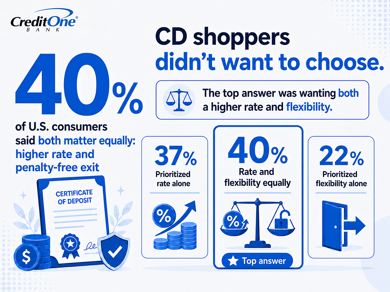 An infographic reporting that 40% of US consumers said both matter equally: higher rate and penalty-free exit.