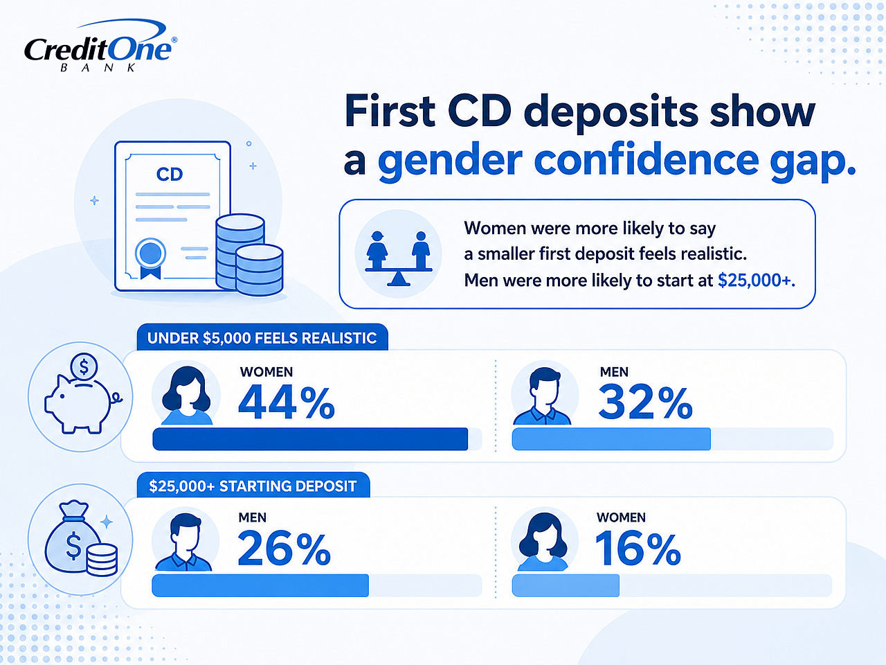 An infographic reporting that first CD deposits how a gender confidence gap.