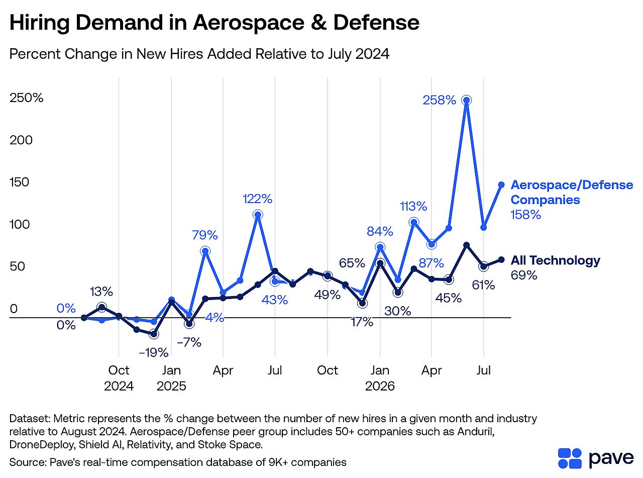 A data graphic reporting the hiring demand increase in aerospace and defense.