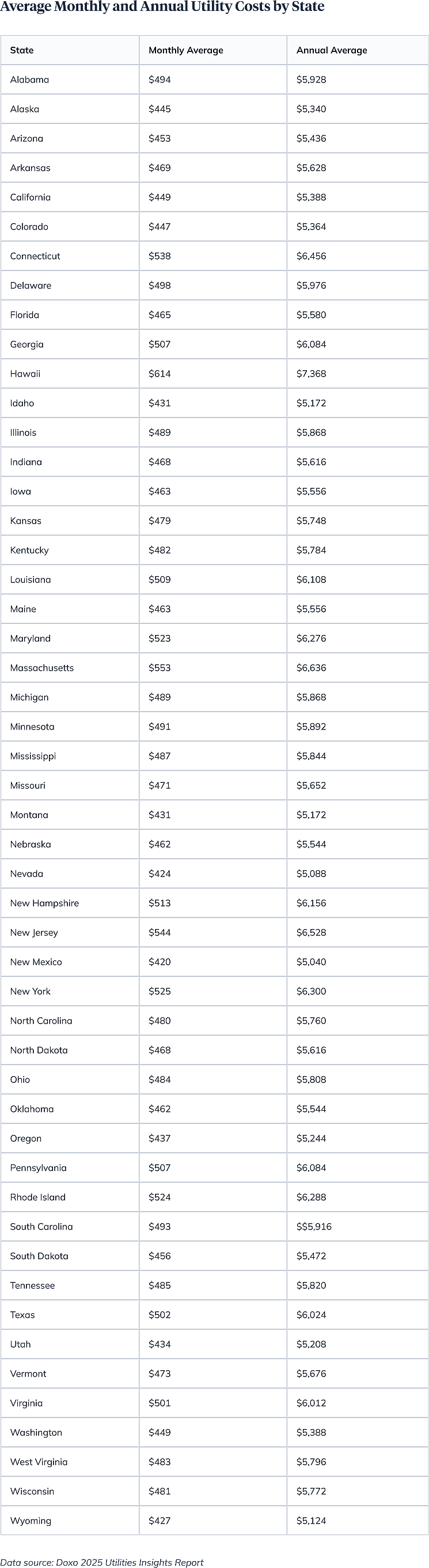 A table showing the average monthly and annual utility costs by American state.