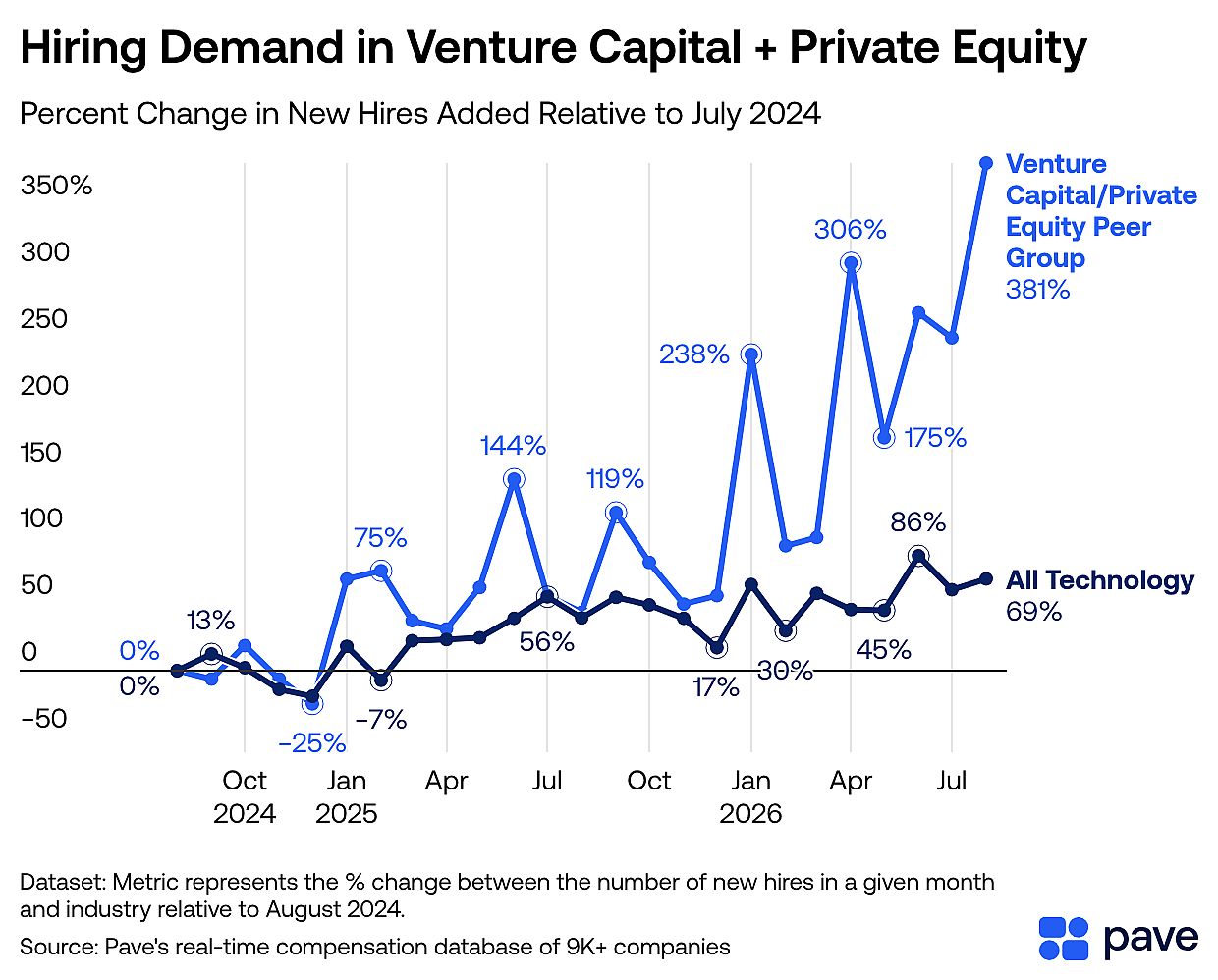 A data graphic reporting hiring demand increase in venture capital and private equity.