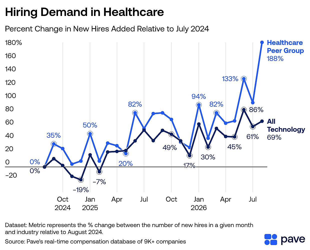 A data graphic reporting the hiring demand increase in healthcare.