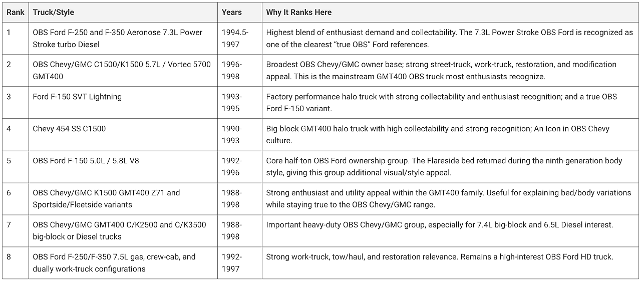 A table ranking the 8 most popular OBS Ford and OBS Chevy/GMC trucks.