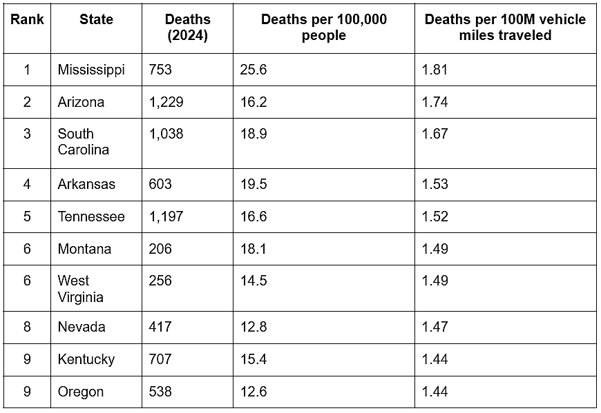 A table ranking the American states with the deadliest roads by miles driven.