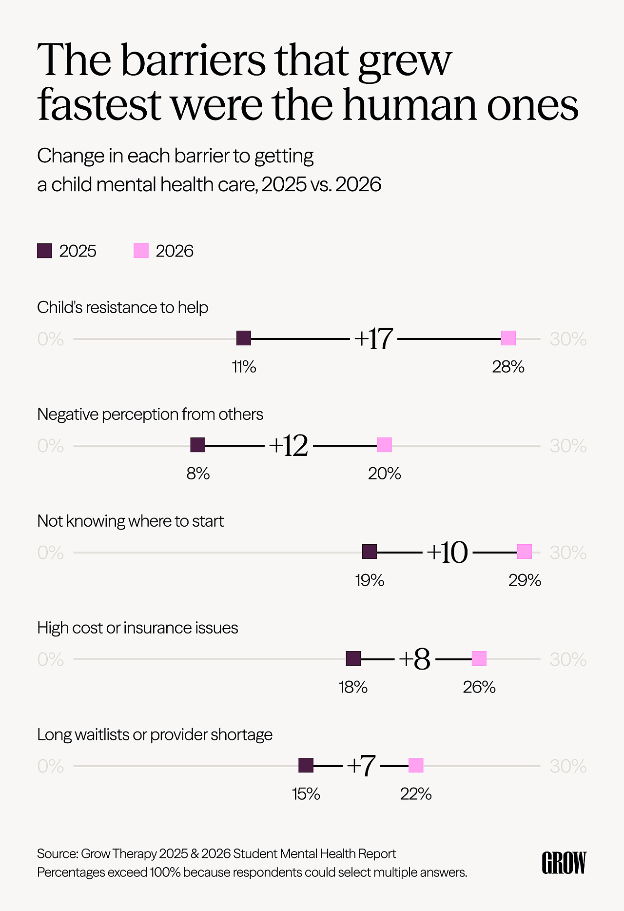 Dumbbell chart showing year-over-year increases across five barriers to child mental health care.