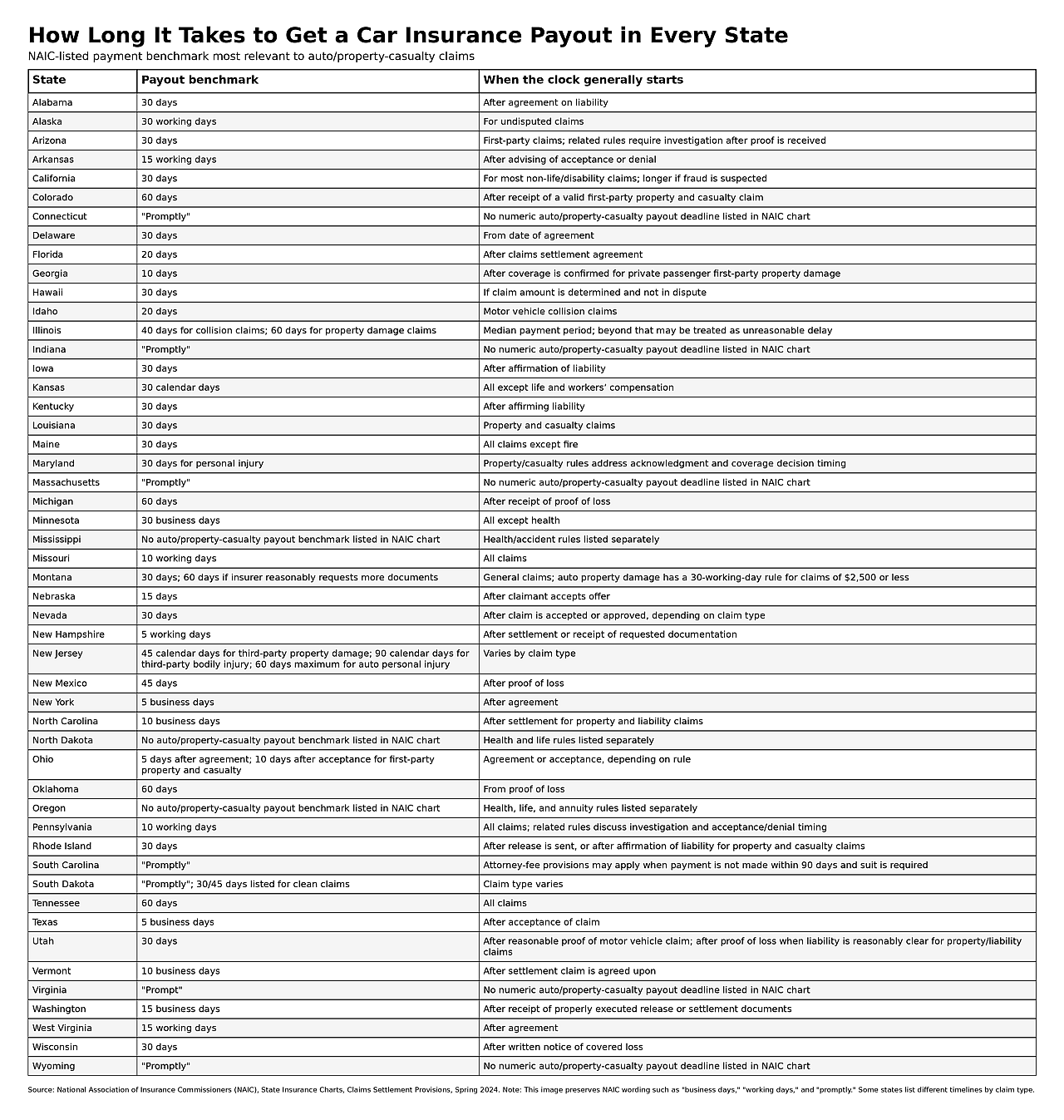 A table showing the payment benchmark for a car insurance payout in every American state.