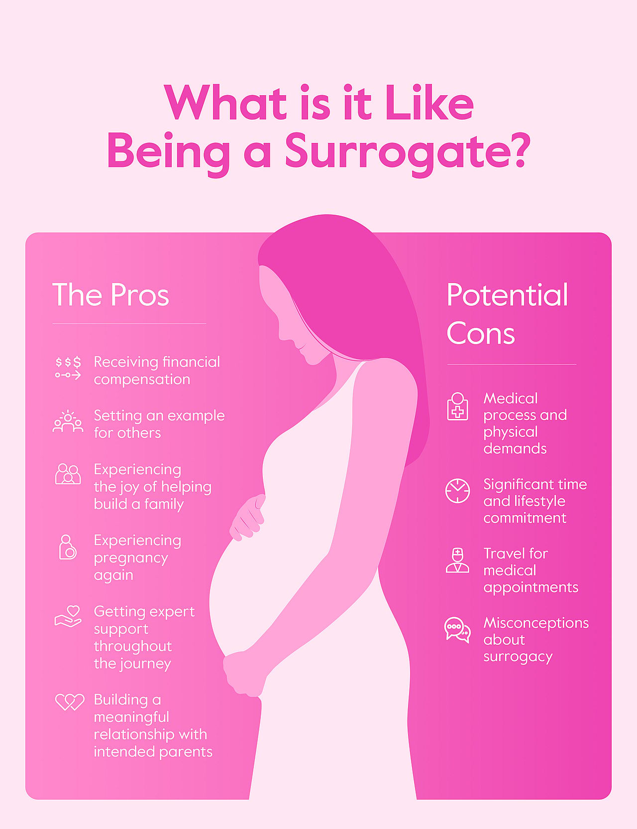 An infographic showing the pros and cons of being a surrogate.