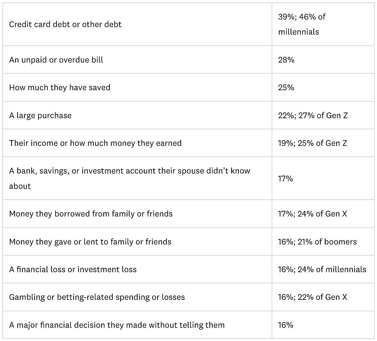 A table showing the money secrets Americans have kept from their partners.