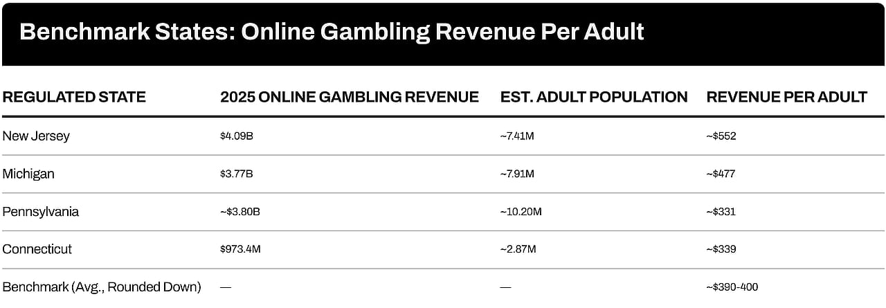 A table showing the benchmark American states and its online gambling revenue per adult.