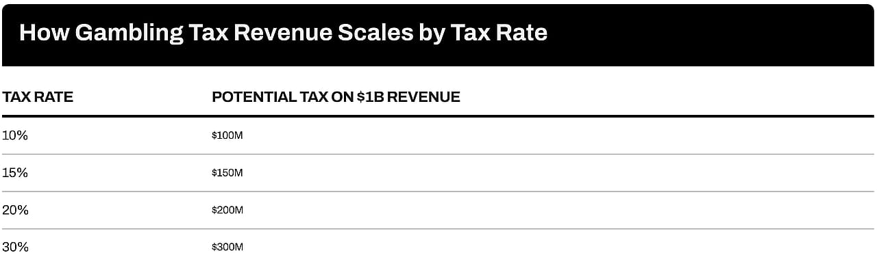 A table showing the gambling's revenue scales by tax rate.