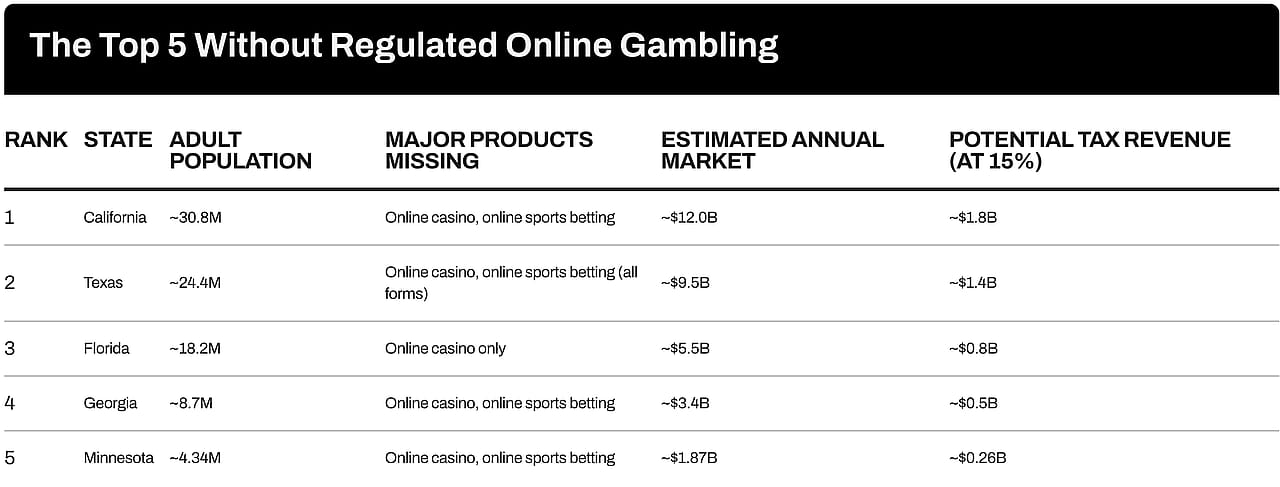 A table showing the top five American states without regulated online gambling.