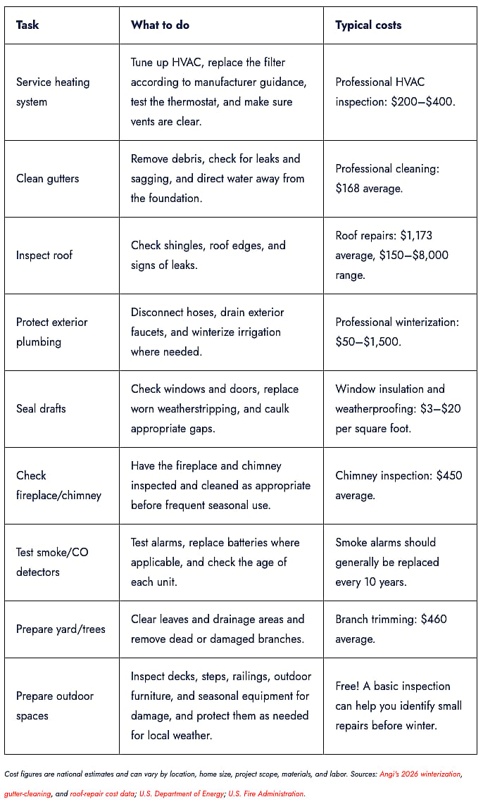 A table showing a fall maintenance checklist and costs for your homes.