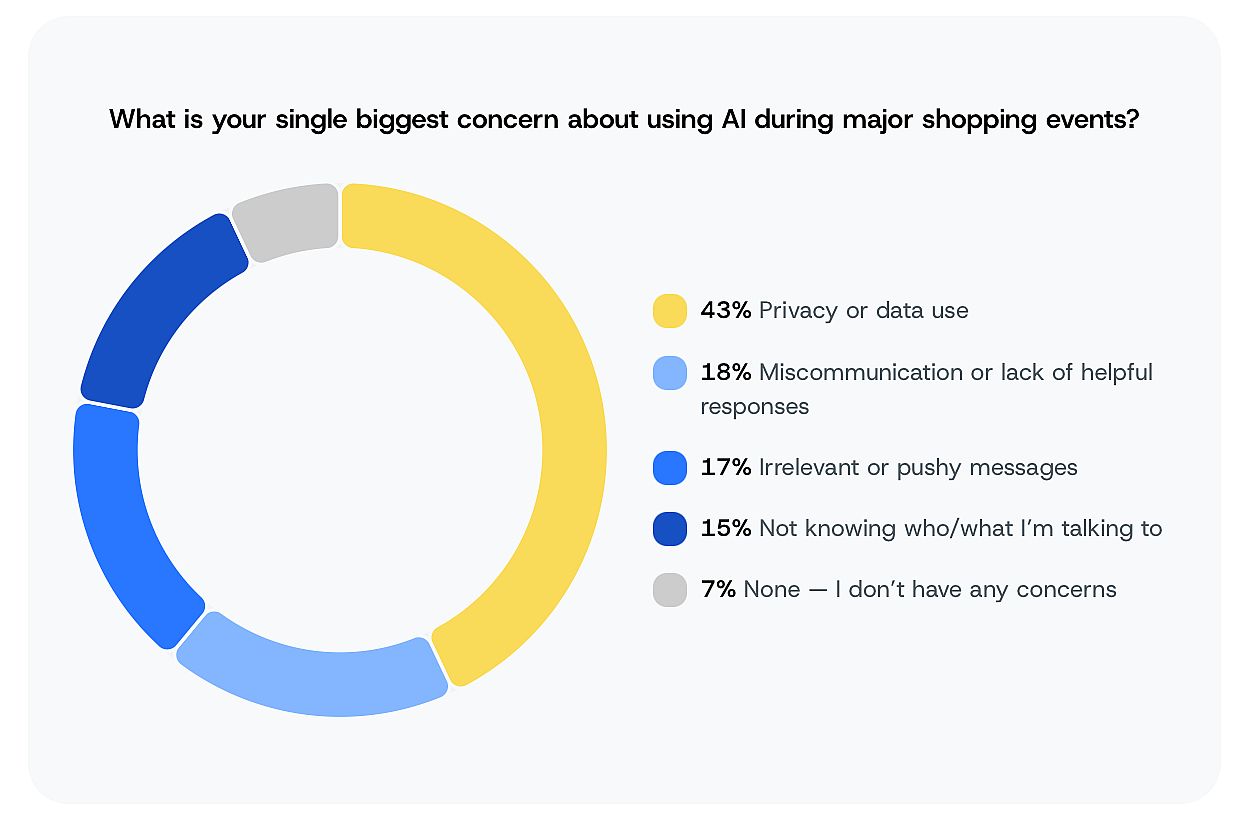 A donut chart showing the biggest concerns of users about using AI during major shopping events.