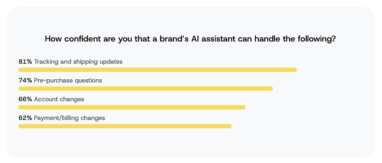A survey showing the results of how users are confident that brands' AI assistants can handle different tasks.