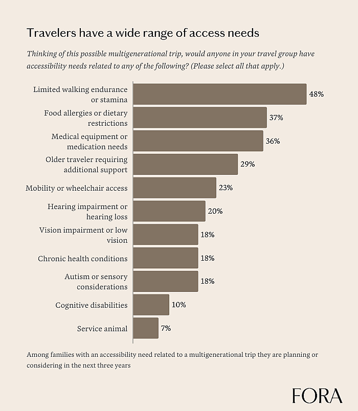 A bar graph showing travelers' wide range of accessibility needs in multigenerational trips.