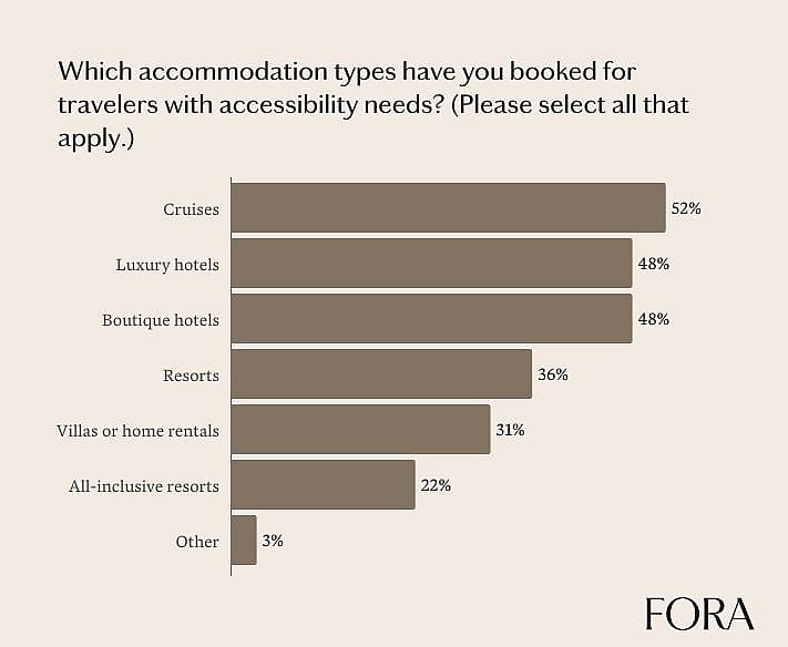 A bar graph showing various accommodation types booked for travelers with accessibility needs.