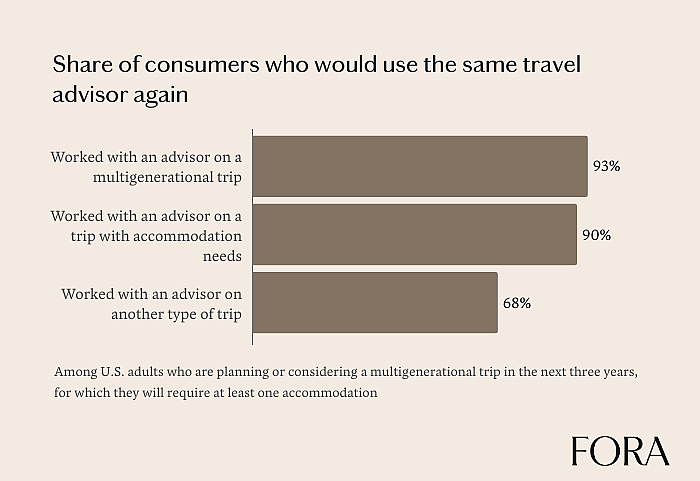 A bar graph showing the share of consumers who would use the same travel advisor again.