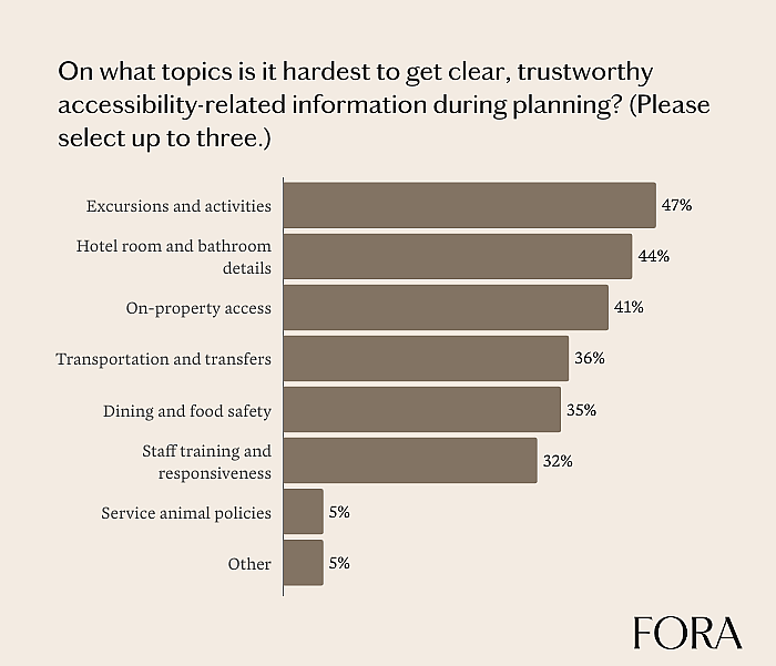 A bar graph showing various topics where it is hardest to get clear and trustworthy accessibility-related information during planning of a multigenerational trip.