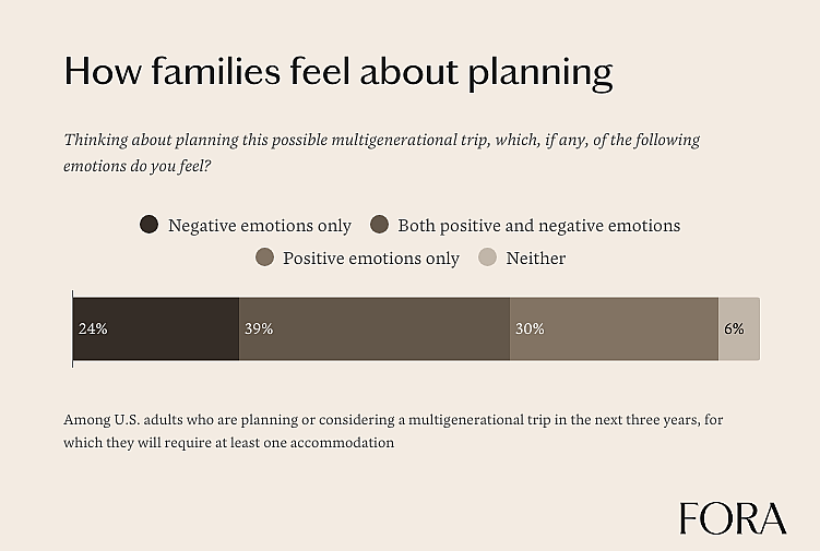 A segmented bar graph showing how families felt about planning a multigenerational trip.